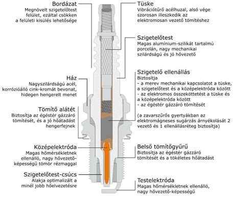 Gyújtógyertya részei