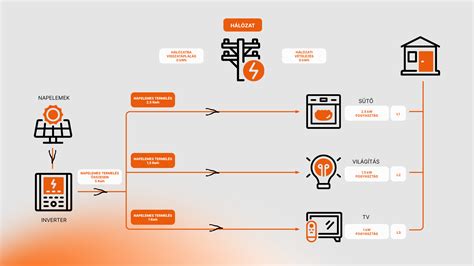 Hálózati áramfelvétel