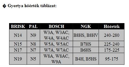 Hőérték táblázat