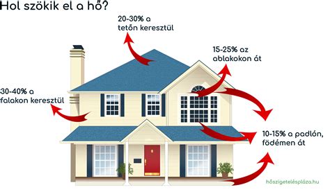 Hőveszteség az épületben