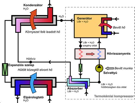 Hűtési rendszer ábrája