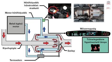 Hűtőfolyadék rendszer ábrája