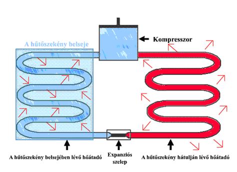 Hűtőgép működése