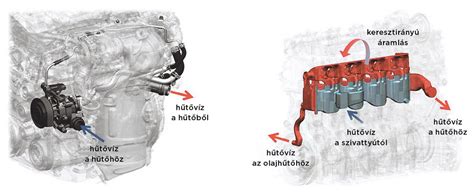 Hűtővíz-csatlakozások