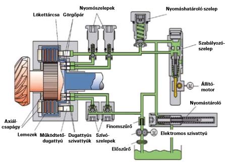 Haldex Összkerékhajtás