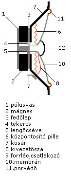 Hangszóró felépítése