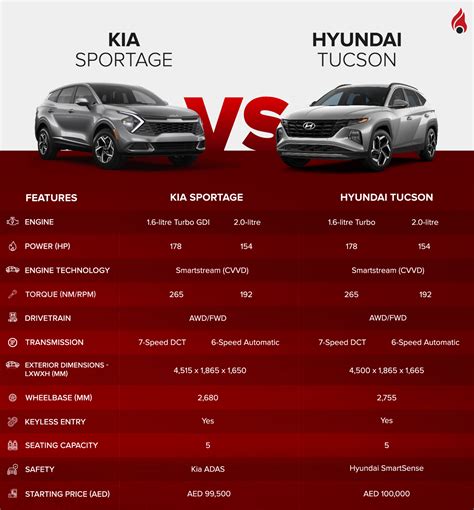 Hyundai Tucson vs Kia Sportage
