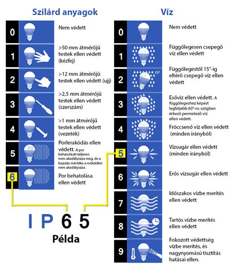 IP védelem jelölései
