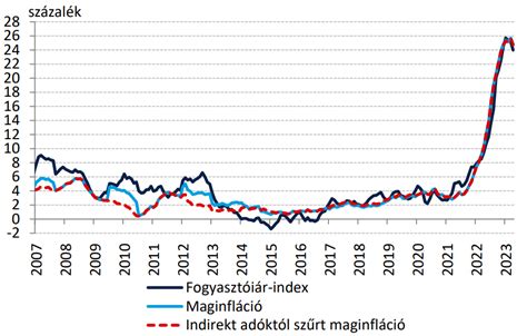 Infláció alakulása az EU-ban