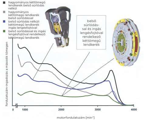 Ingás lengésfojtó hatása