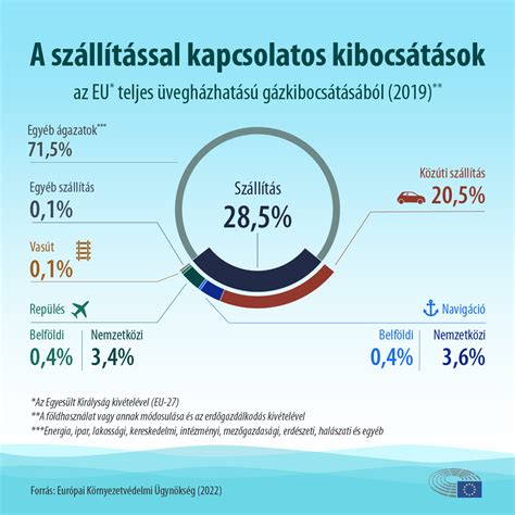 Károsanyag kibocsátás