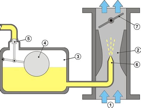 Karburátor működési elve