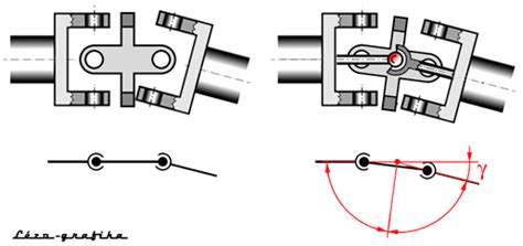 Kardáncsukló működése