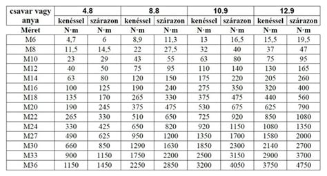 Kerékcsavar méretek meghatározása