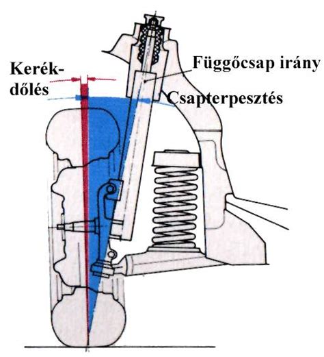 Kerékdőlés beállítása