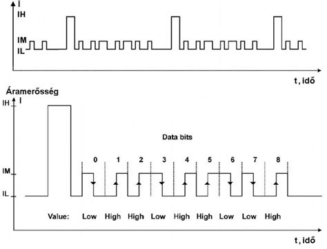 Keréksebességjelek közötti adatfolyam