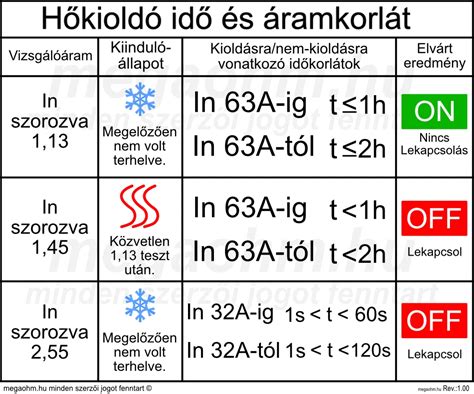 Kismegszakító és olvadóbiztosíték összehasonlítása