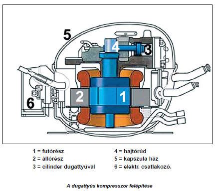 Kompresszor működése
