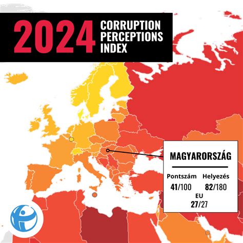 Korrupciós Érzékelési Index