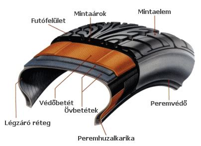 Korszerű gumiabroncs szerkezeti felépítése