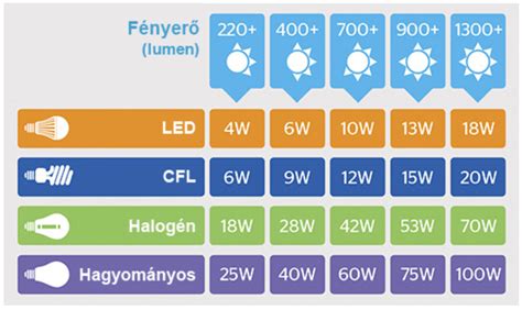 LED izzócsere folyamata