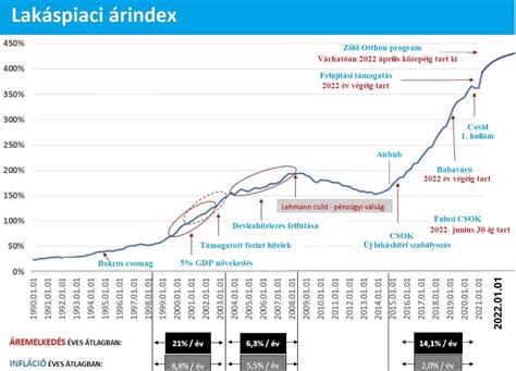 LPG árak alakulása