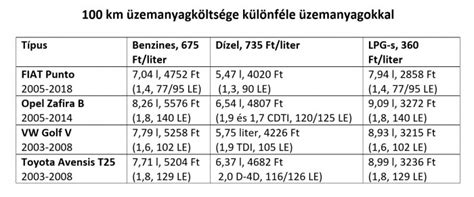LPG gázszett beépítése