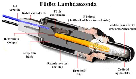 Lambda szonda hibái