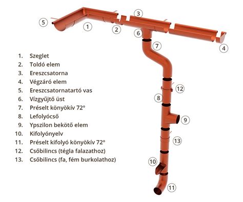 Loc-Line rendszer elemei