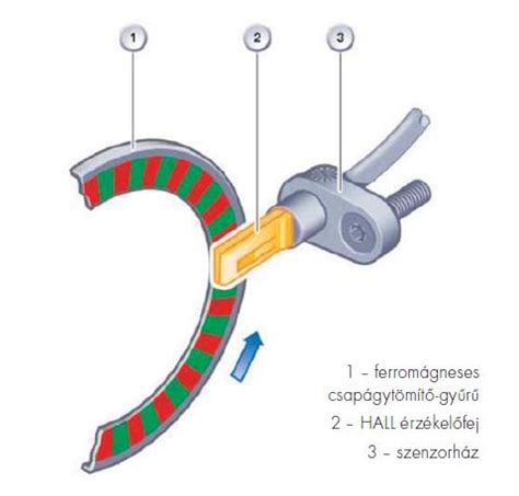 Magnetorezisztív kerékforgás-érzékelő