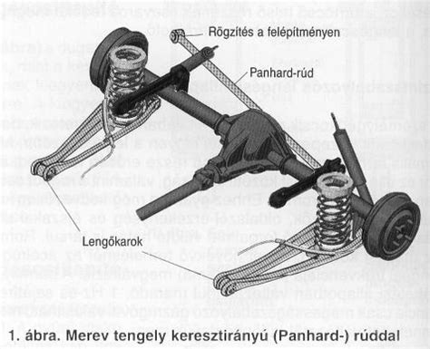 Merev híd vs Független felfüggesztés