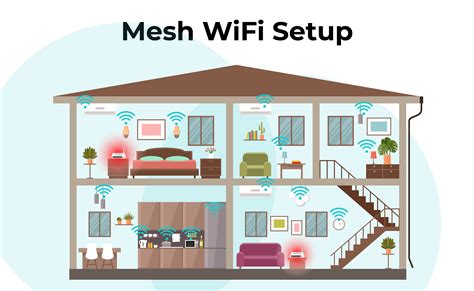 Mesh WiFi