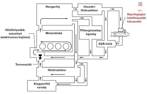 Motor hűtőrendszerének sématikus ábrája
