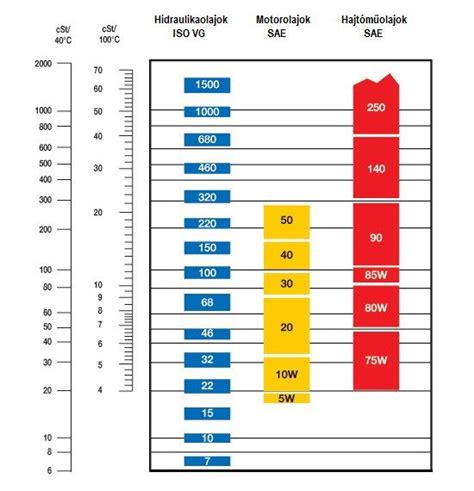 Motorolaj viszkozitási osztályok