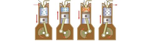 Négyütemű motor működése