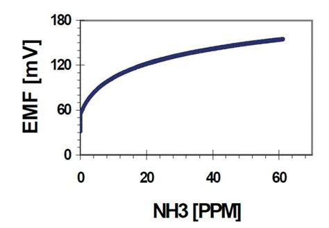 NH3-szonda karakterisztika