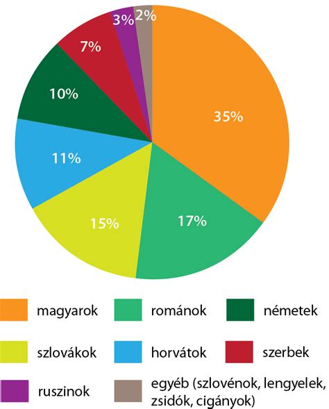 Nagycsaládok aránya Magyarországon
