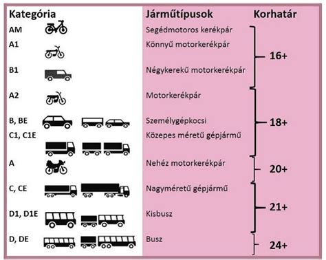Nemzeti jogosítvány kategóriák