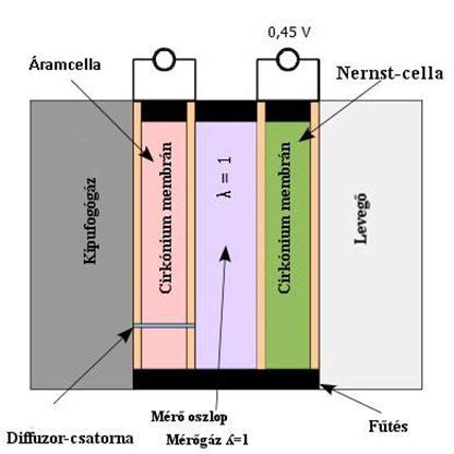 Nernst szonda felépítése