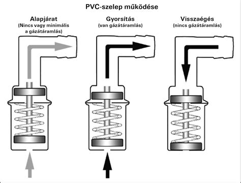 PCV Szelep működése