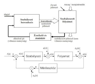 PID szabályozó működése
