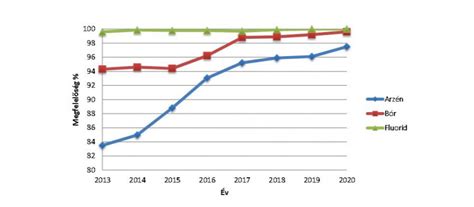 Paraméterek változása