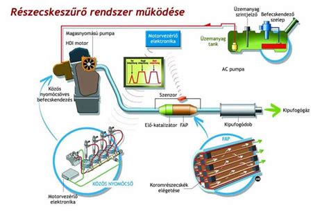 Részecskeszűrő működése