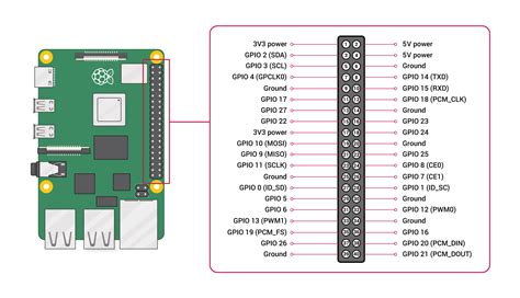 Raspberry Pi GPIO lábkiosztása