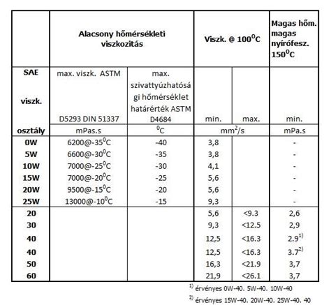 SAE viszkozitási fokozatok