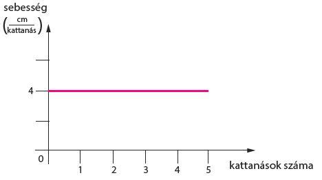 Sebesség és fogyasztás grafikon