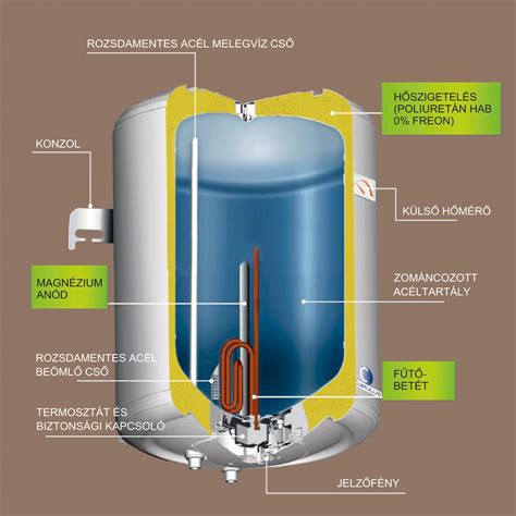 Száraz fűtőbetétes bojler előnyei