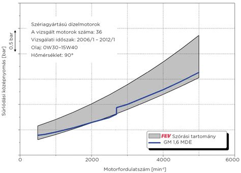 Szériagyártású dízelmotorok súrlódási középnyomás tartománya