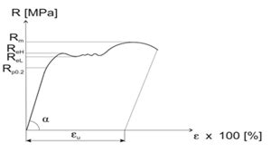 Szakítószilárdság
