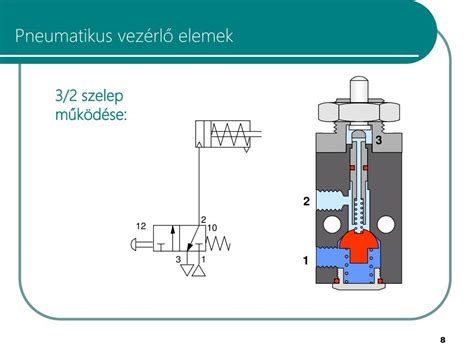 Szelepek működése